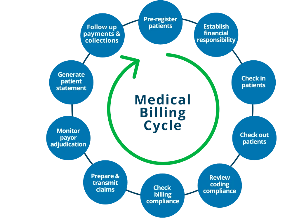 The Medical Billing Cycle